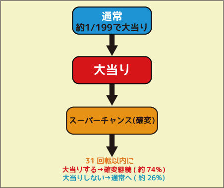 ＣＲスーパー海物語ＩＮ沖縄３桜バージョン 桜ライト ゲームフロー