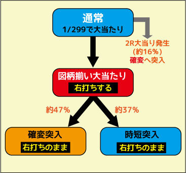 パチンコCR化物語 ゲームフロー