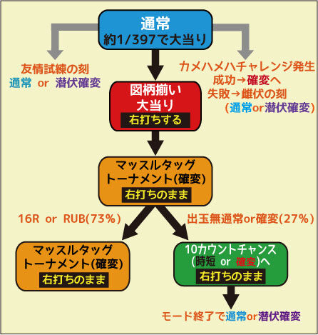 CRぱちんこキン肉マン 夢の超人タッグ編 ゲームフロー