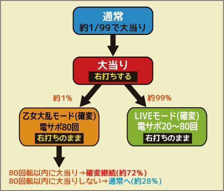 CR恋姫夢想 乙女、入り乱れるのこと!DS ゲームフロー