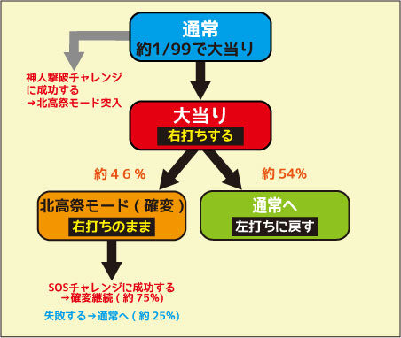 CRフィーバー涼宮ハルヒY ゲームフロー