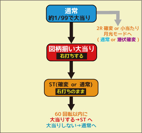ＣＲくのいち彩 FPW ゲームフロー