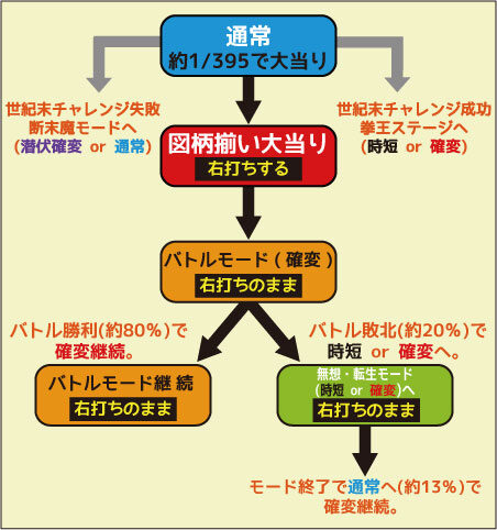 ぱちんこＣＲ北斗の拳６ 拳王 ゲームフロー