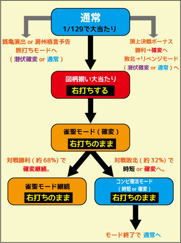 CR哲也2~雀聖再臨~ ゲームフロー