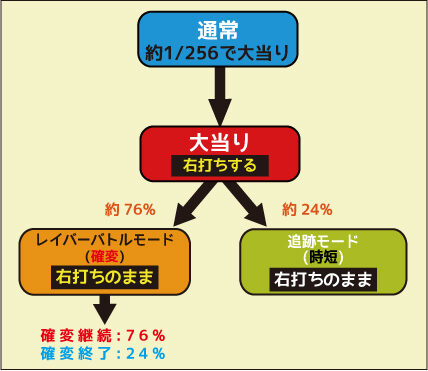 CR機動警察パトレイバー 強ミドルタイプ ゲームフロー