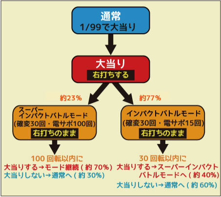 ＣＲヱヴァンゲリヲン9 改2号機ミドルver. ゲームフロー