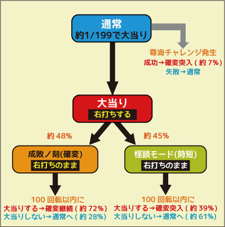 CR暴れん坊将軍 怪談FPL ゲームフロー