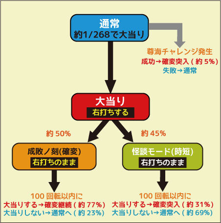 CR暴れん坊将軍 怪談FPL ゲームフロー