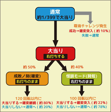 CR暴れん坊将軍 怪談FPL ゲームフロー