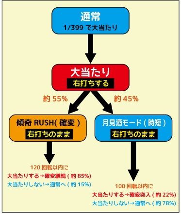 ＣＲ真・花の慶次L3－K 電サポ・時短