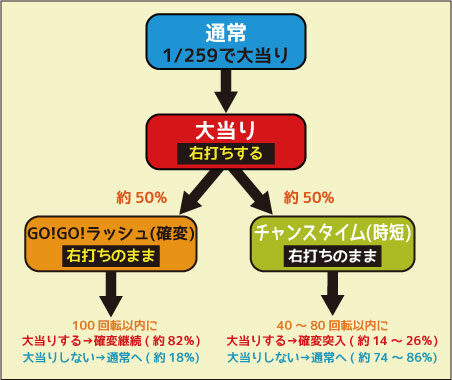 ＣＲ GO!GO!マリン ミラクル★バケーション ゲームフロー