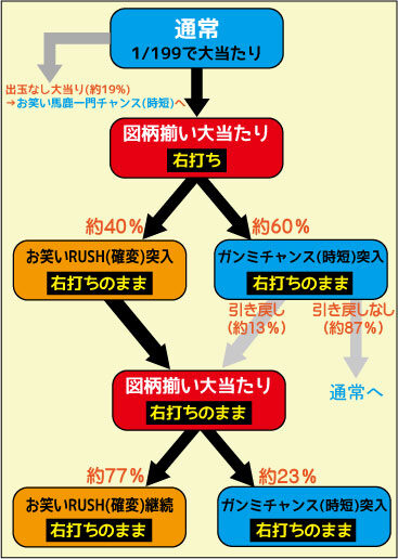 ぱちんこ よしもとタウン ゲームフロー
