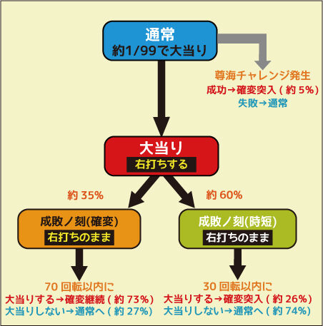 CRA暴れん坊将軍 怪談FPW ゲームフロー