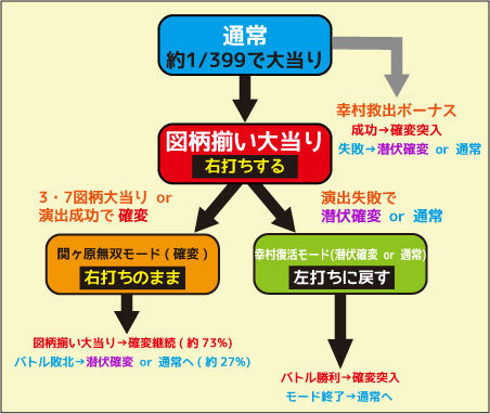 ＣＲ戦国無双 強ミドルタイプ ゲームフロー