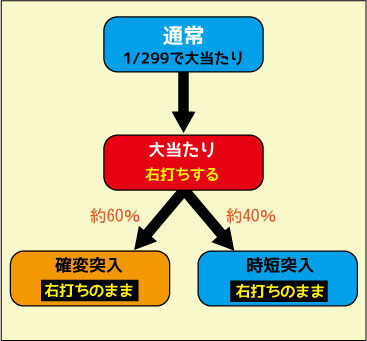 CRヱヴァンゲリヲン9 8号機プレミアム甘ver. ゲームフロー