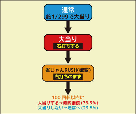 ＣＲ麻雀物語2 めざせ!雀ドル決定戦! 99.9ver. ゲームフロー