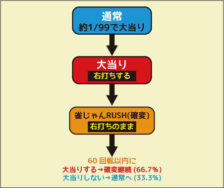 ＣＲ麻雀物語2 めざせ!雀ドル決定戦! 99.9ver. ゲームフロー