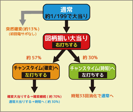 ＣＲパッションモンスターRSJ ゲームフロー