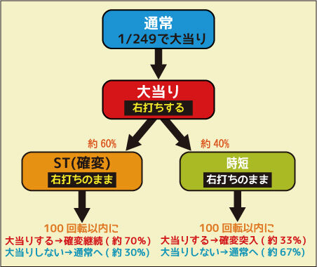CRジューシーハニーRR ゲームフロー