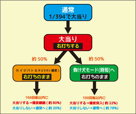 ＣＲ弾球黙示録カイジ3 甘 ゲームフロー