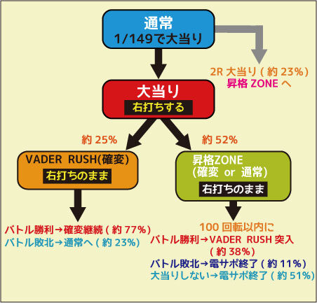 FEVER STAR WARS Battle of Darth Vader A ゲームフロー