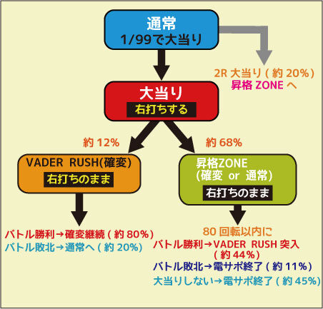 FEVER STAR WARS Battle of Darth Vader A ゲームフロー