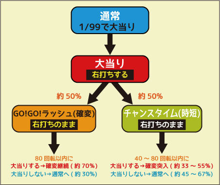 ＣＲＡ GO!GO!マリン ミラクル★バケーション ゲームフロー