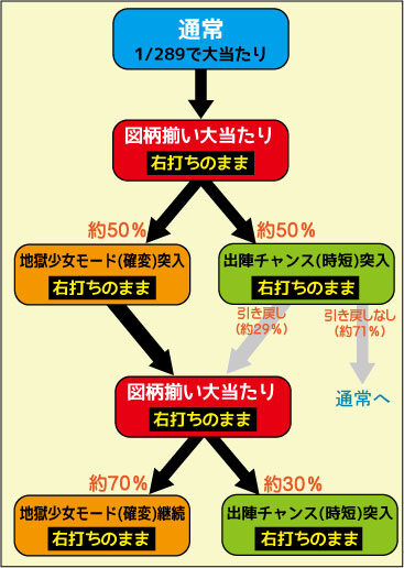 ＣＲ地獄少女 弐FPL ゲームフロー