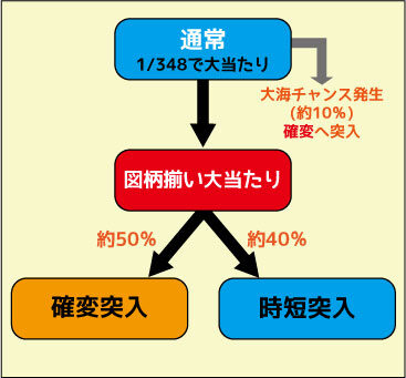 CRA大海物語3 Withアグネス・ラムSAP ゲームフロー