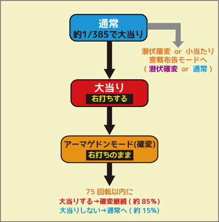 ＣＲデビルマン 覚醒 ゲームフロー