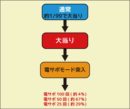 CR大海物語3 スペシャル ゲームフロー