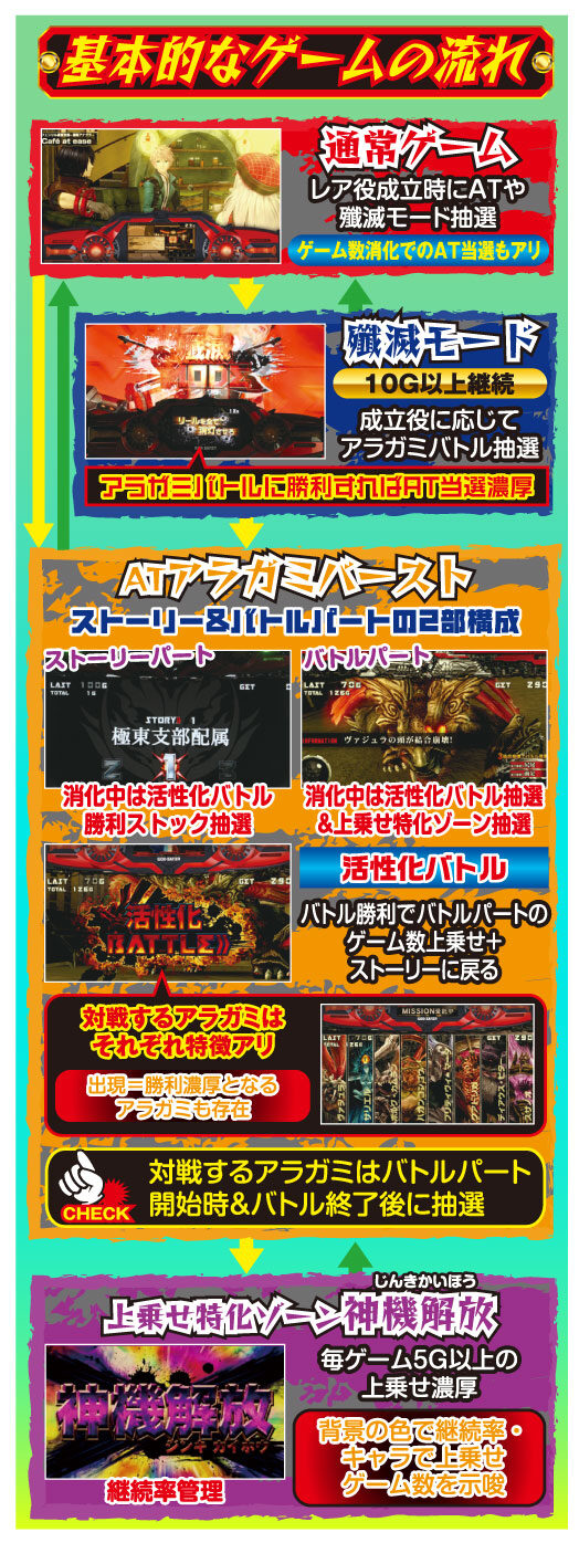 パチスロ ゴッドイーター 荒神Ver. ゲームフロー