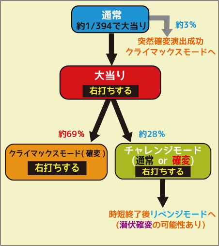 CRキカイダー S.I.C. Z ゲームフロー