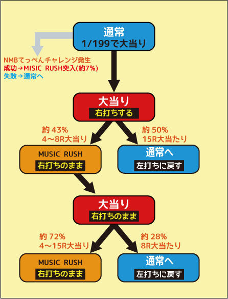 ＣＲぱちんこAKB48バラの儀式 ゲームフロー