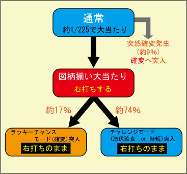 CR甦りぱちんこ~花満開~ ゲームフロー
