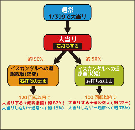 CRフィーバー宇宙戦艦ヤマト 399type ゲームフロー
