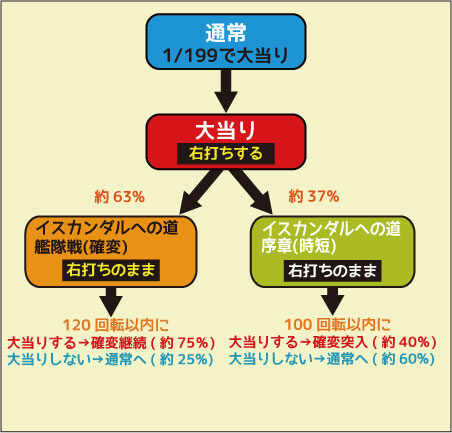 ＣＲフィーバー宇宙戦艦ヤマト 199type ゲームフロー