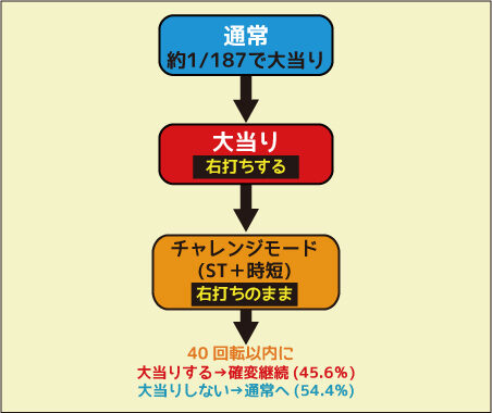 ＣＲ甦りぱちんこ～春夏秋冬～M ゲームフロー