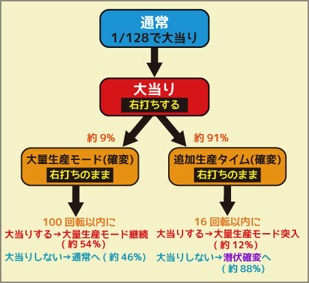 CRドラムロイド ゲームフロー