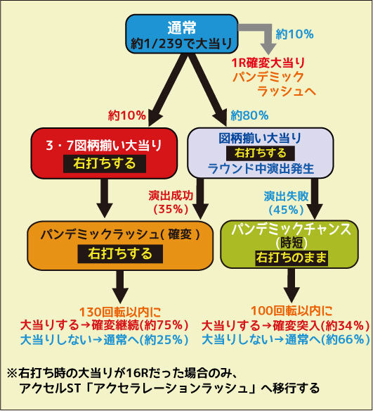 ＣＲバイオハザード0ライトミドル ゲームフロー