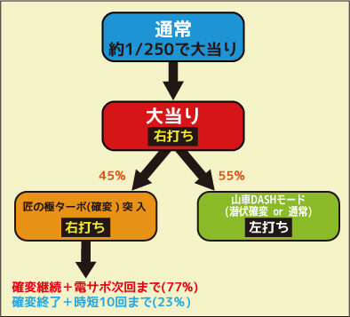 ＣＲ爆走 大工の源さん外伝－京都もいただき編－強ミドルタイプ ゲームフロー