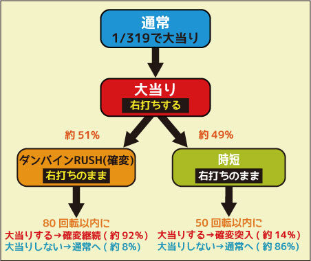 ぱちんこCR聖戦士ダンバイン 319ver. ゲームフロー