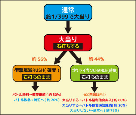 ＣＲ衝撃ゴウライガン ゲームフロー