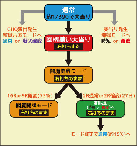 ＣＲワシズ 閻魔の闘牌 99ver. ゲームフロー