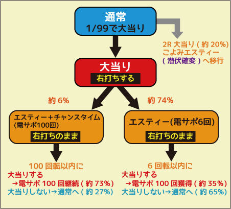 デジハネCR化物語 ゲームフロー
