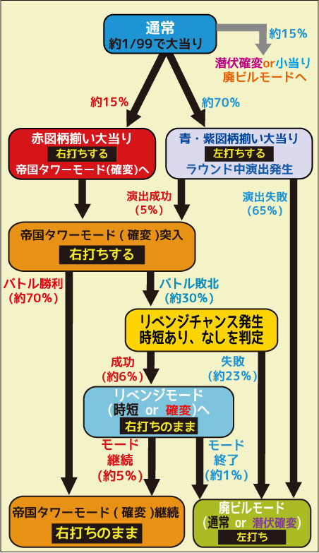 デジハネＣＲ嘘喰い ゲームフロー