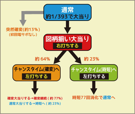 ＣＲパッションモンスターHZJ ゲームフロー
