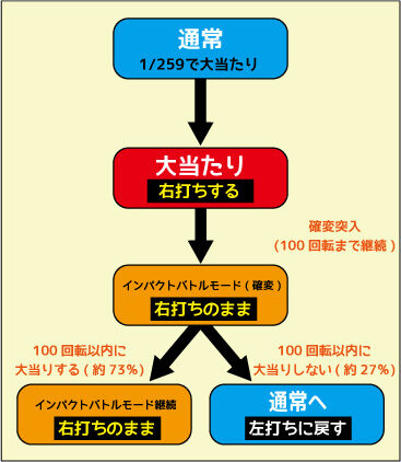 ＣＲヱヴァンゲリヲン9 ゲームフロー