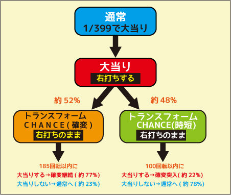 ぱちんこ トランスフォーマー ゲームフロー