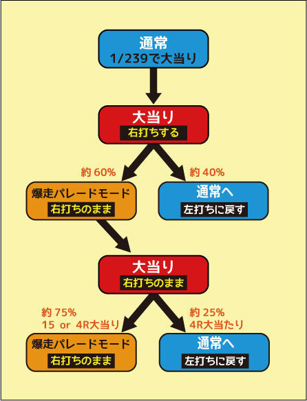 ＣＲ吉宗3 越後屋らんどOPENの巻 ゲームフロー